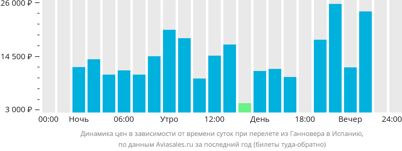 Динамика цен в зависимости от времени вылета из Ганновера в Испанию