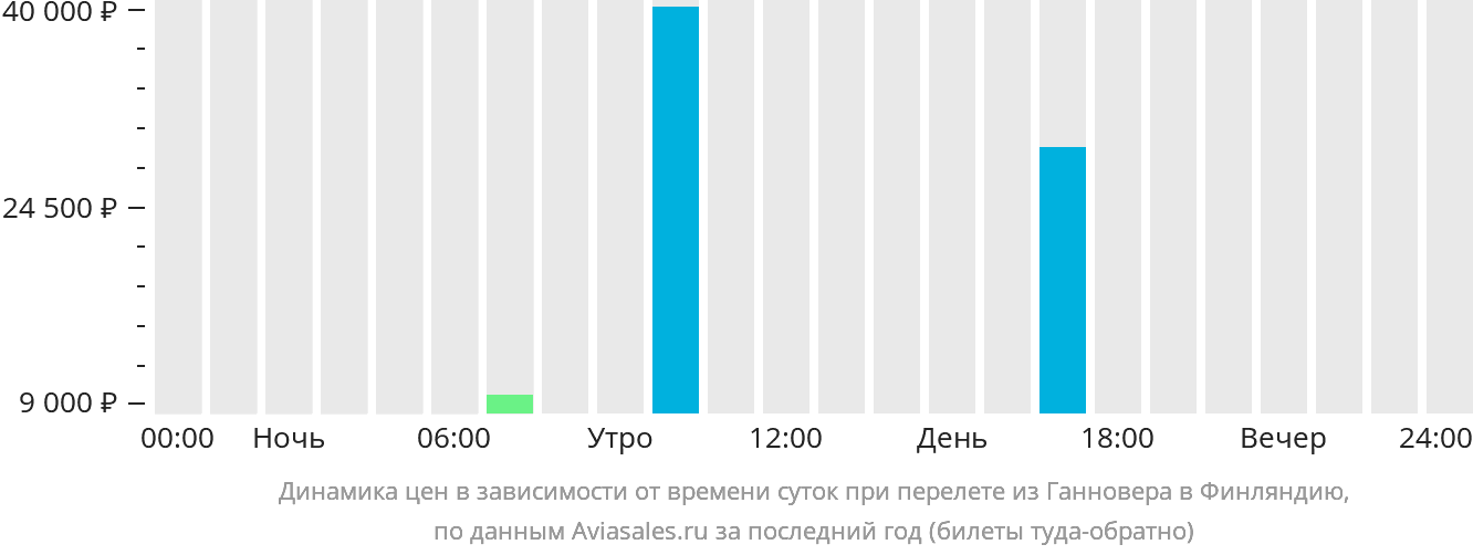 Динамика цен в зависимости от времени вылета из Ганновера в Финляндию