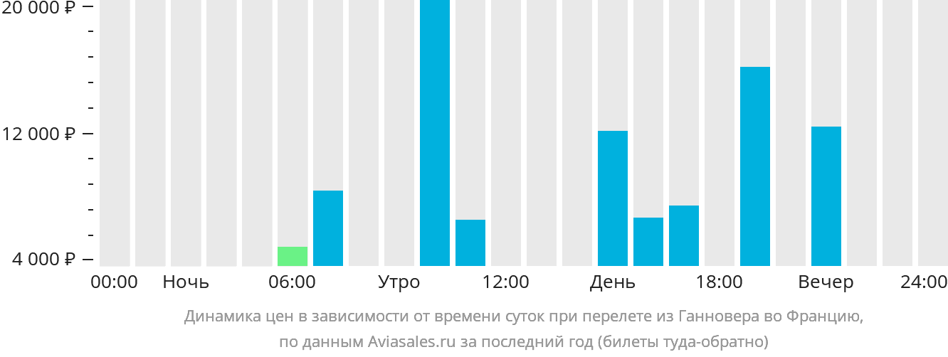 Динамика цен в зависимости от времени вылета из Ганновера во Францию