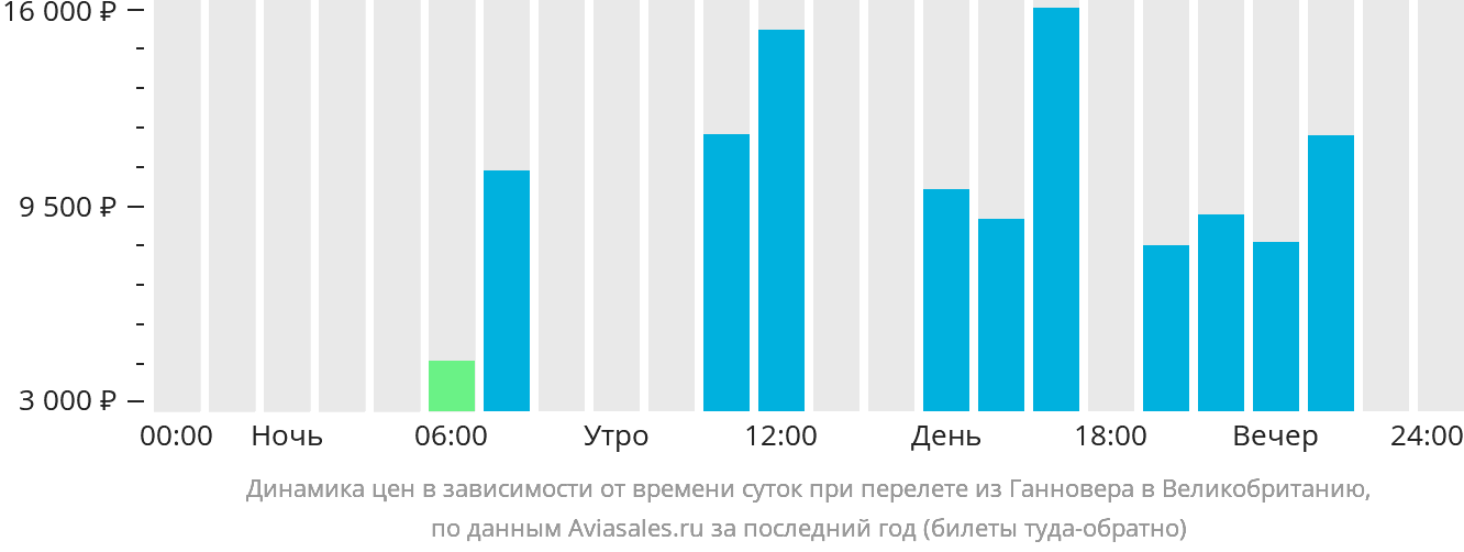Динамика цен в зависимости от времени вылета из Ганновера в Великобританию