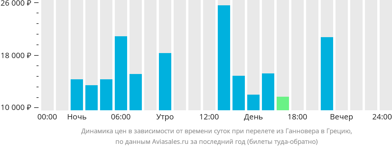 Динамика цен в зависимости от времени вылета из Ганновера в Грецию