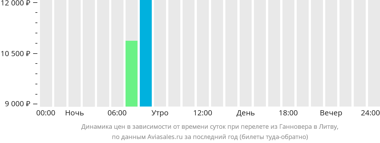 Динамика цен в зависимости от времени вылета из Ганновера в Литву
