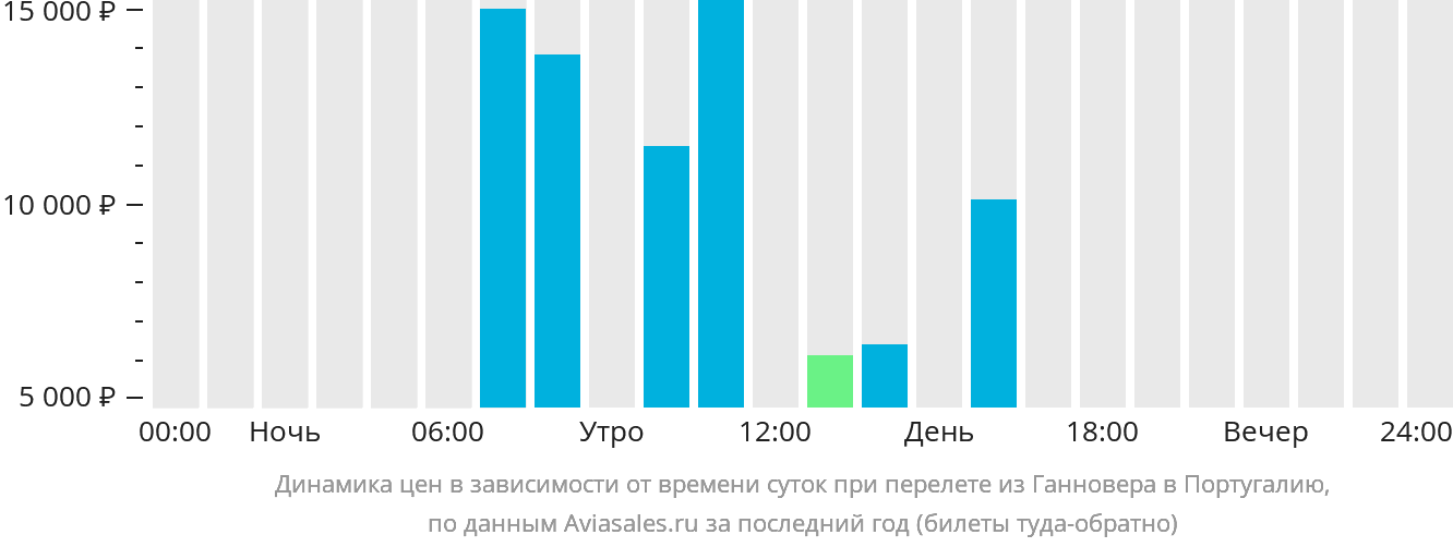 Динамика цен в зависимости от времени вылета из Ганновера в Португалию