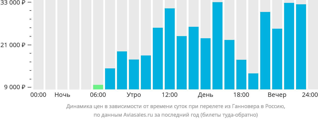 Динамика цен в зависимости от времени вылета из Ганновера в Россию