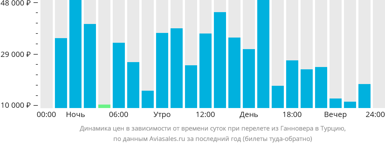 Динамика цен в зависимости от времени вылета из Ганновера в Турцию