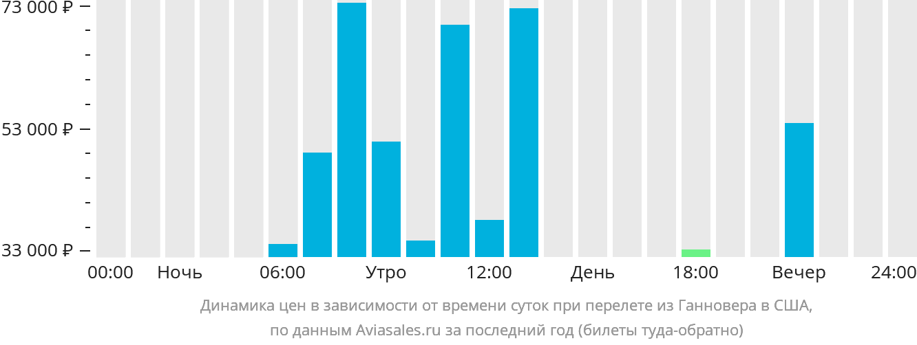 Динамика цен в зависимости от времени вылета из Ганновера в США