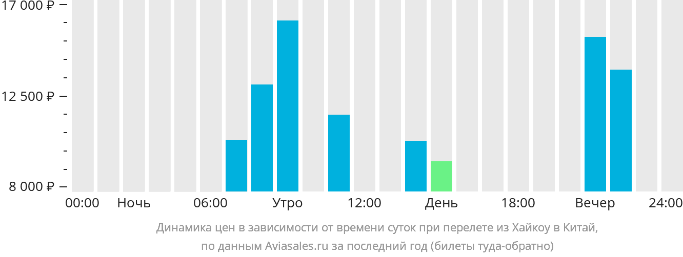 Динамика цен в зависимости от времени вылета из Хайкоу в Китай