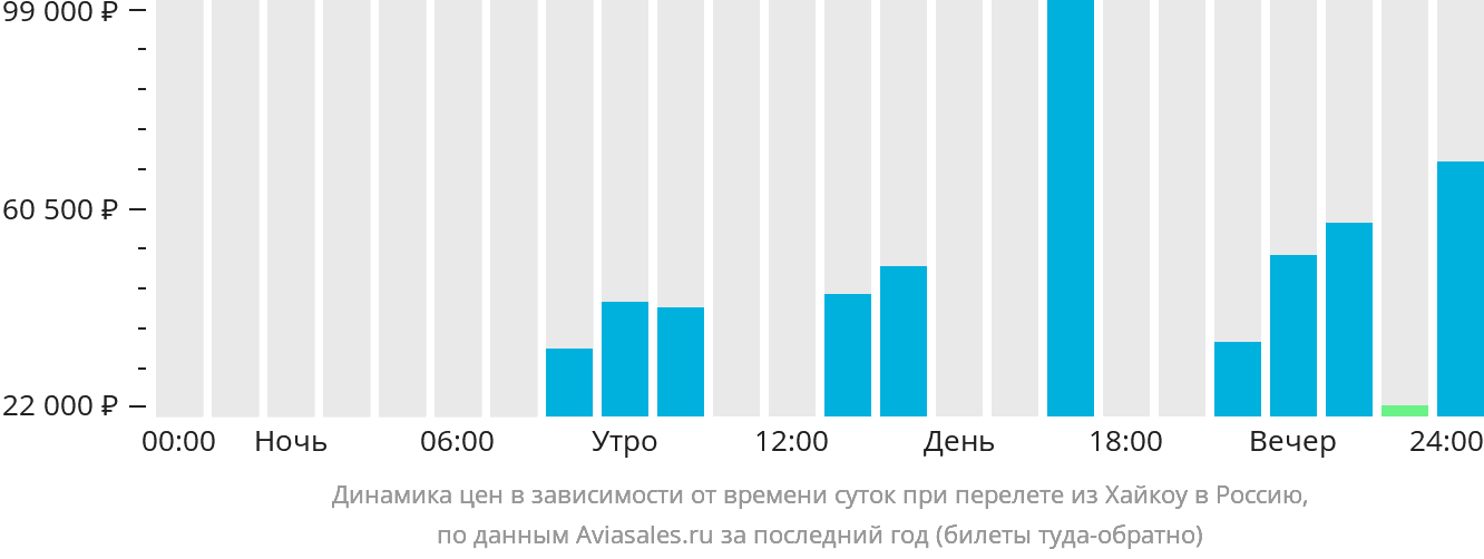 Динамика цен в зависимости от времени вылета из Хайкоу в Россию