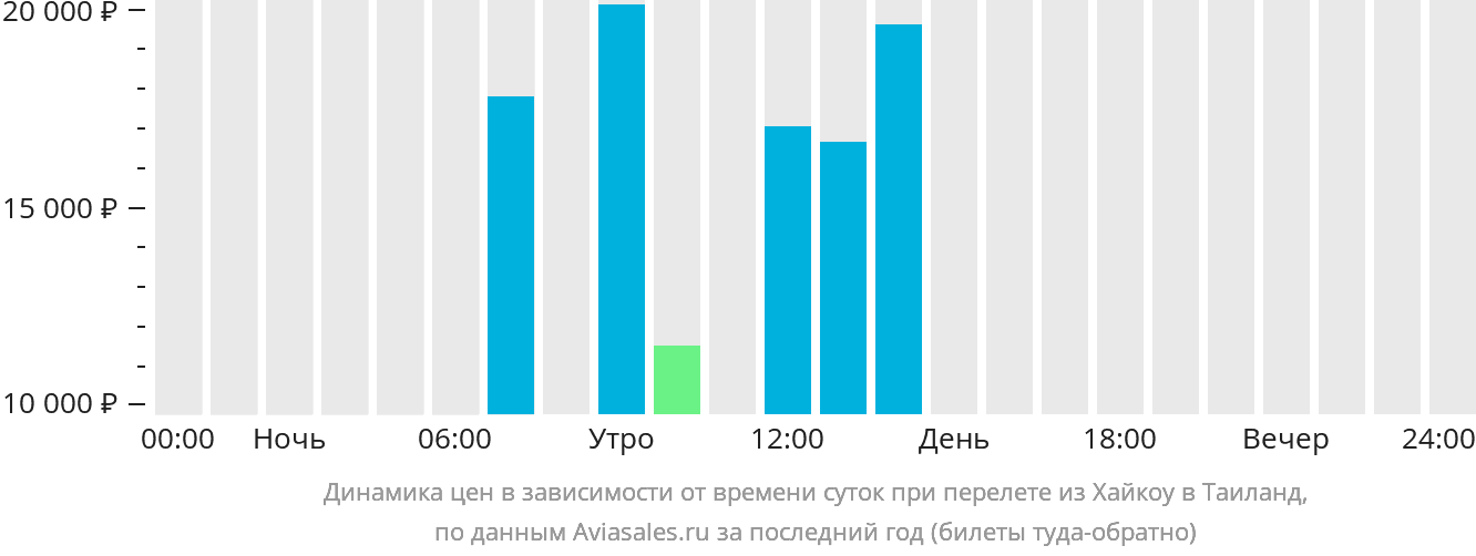 Динамика цен в зависимости от времени вылета из Хайкоу в Таиланд