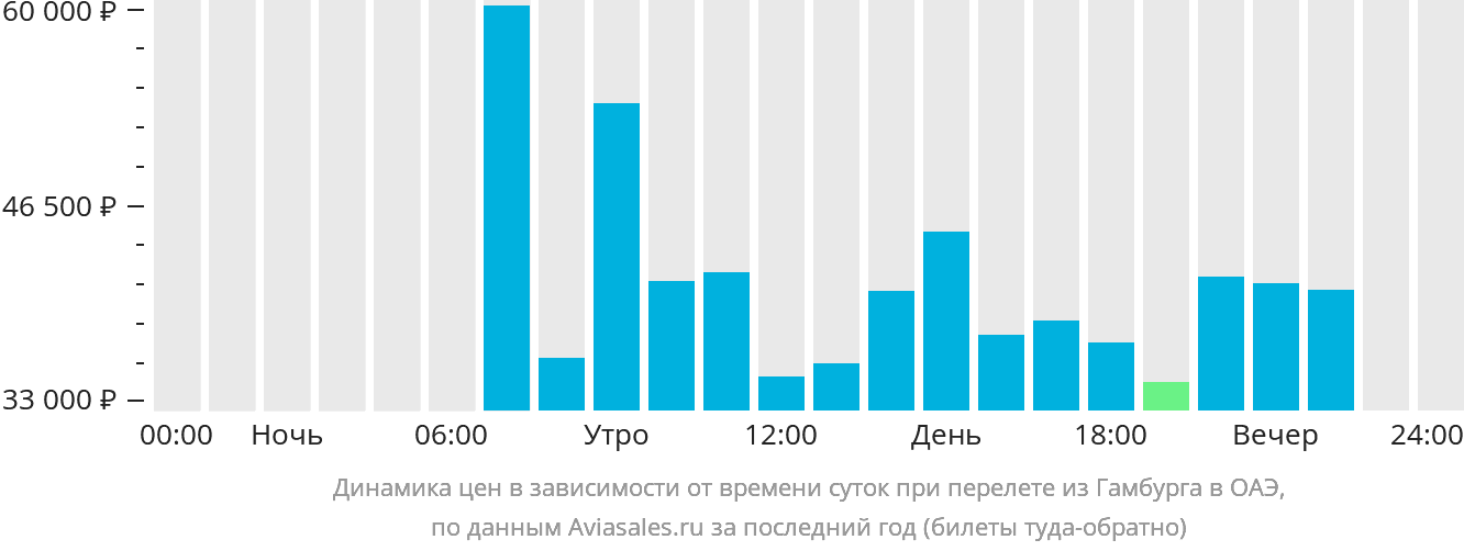 Динамика цен в зависимости от времени вылета из Гамбурга в ОАЭ