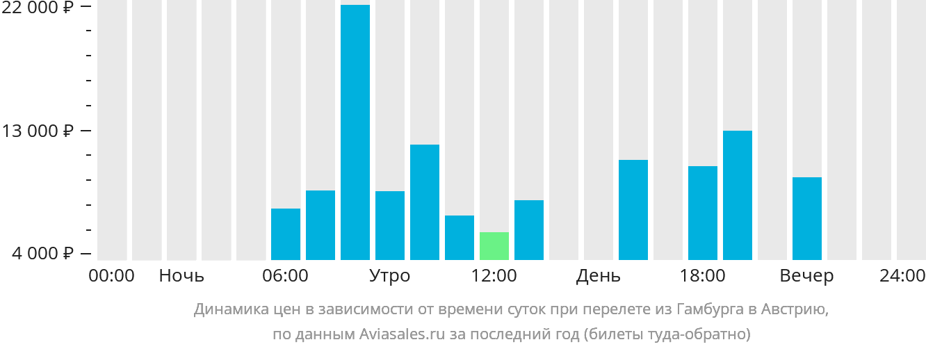 Динамика цен в зависимости от времени вылета из Гамбурга в Австрию
