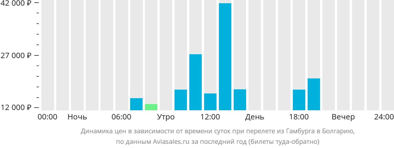 Динамика цен в зависимости от времени вылета из Гамбурга в Болгарию