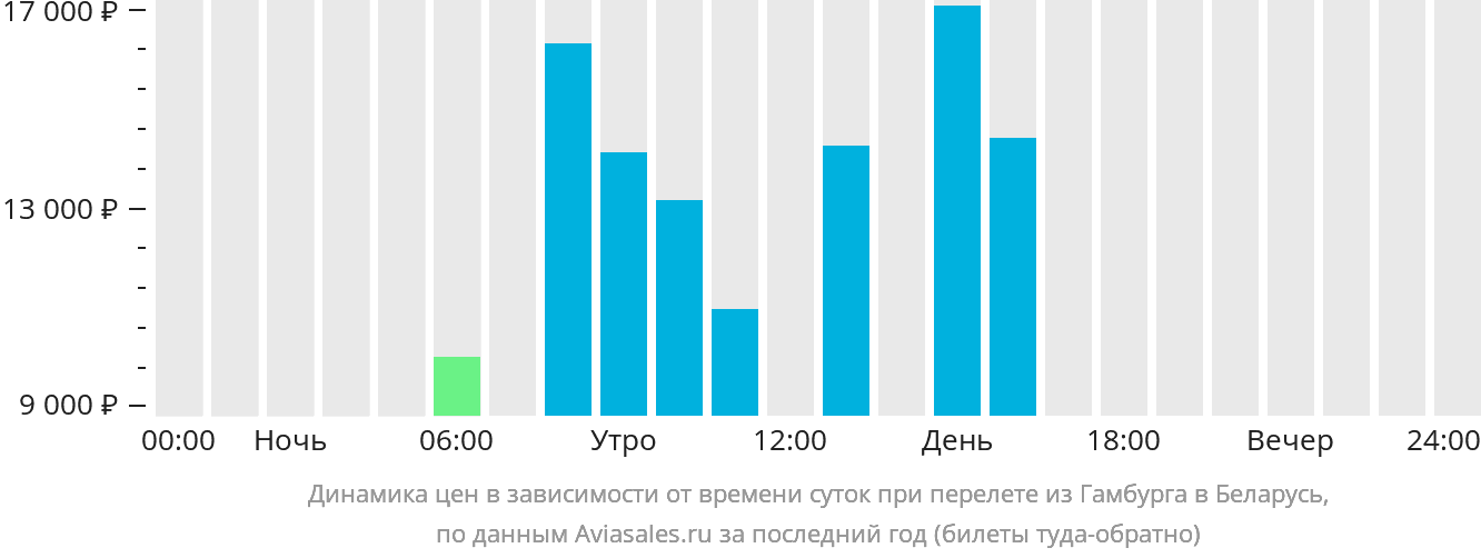Динамика цен в зависимости от времени вылета из Гамбурга в Беларусь