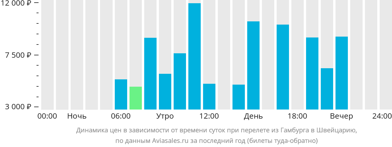Динамика цен в зависимости от времени вылета из Гамбурга в Швейцарию