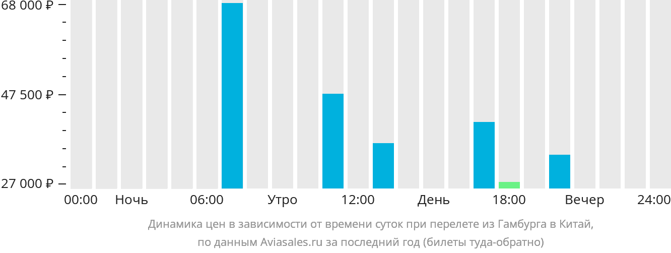 Динамика цен в зависимости от времени вылета из Гамбурга в Китай