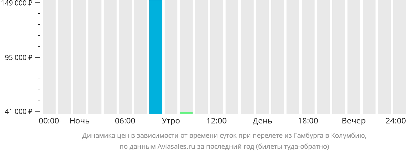 Динамика цен в зависимости от времени вылета из Гамбурга в Колумбию