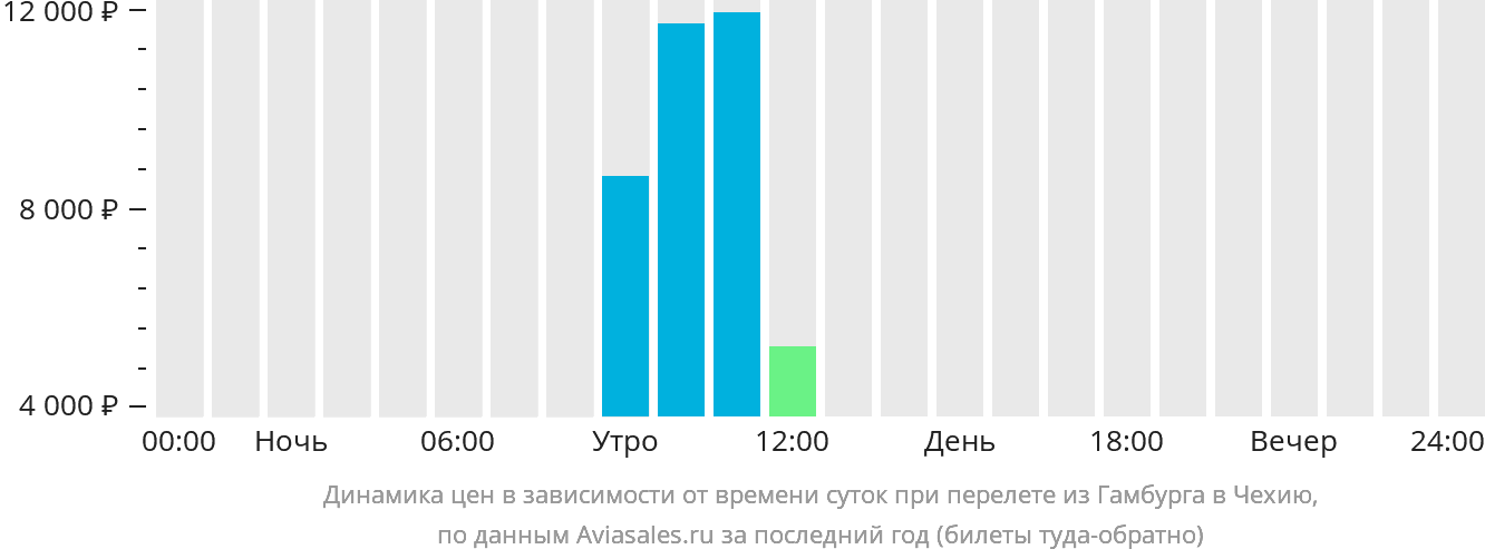 Динамика цен в зависимости от времени вылета из Гамбурга в Чехию