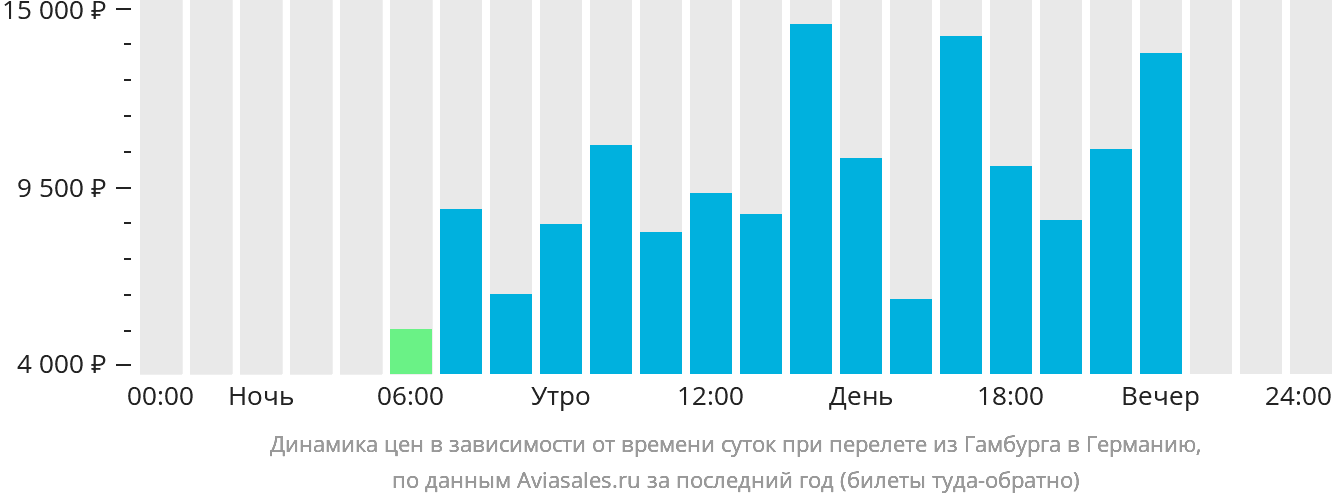 Динамика цен в зависимости от времени вылета из Гамбурга в Германию