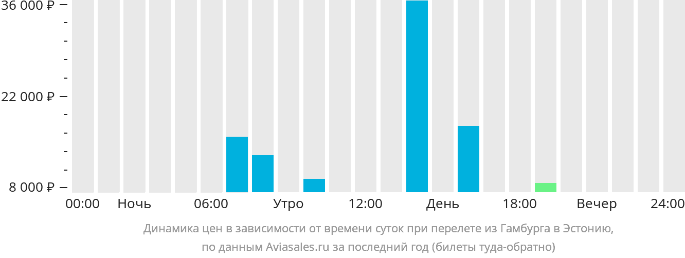 Динамика цен в зависимости от времени вылета из Гамбурга в Эстонию