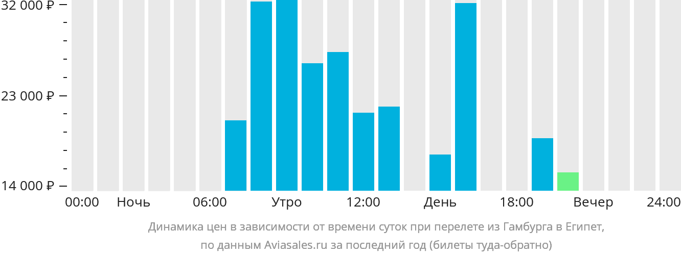Динамика цен в зависимости от времени вылета из Гамбурга в Египет
