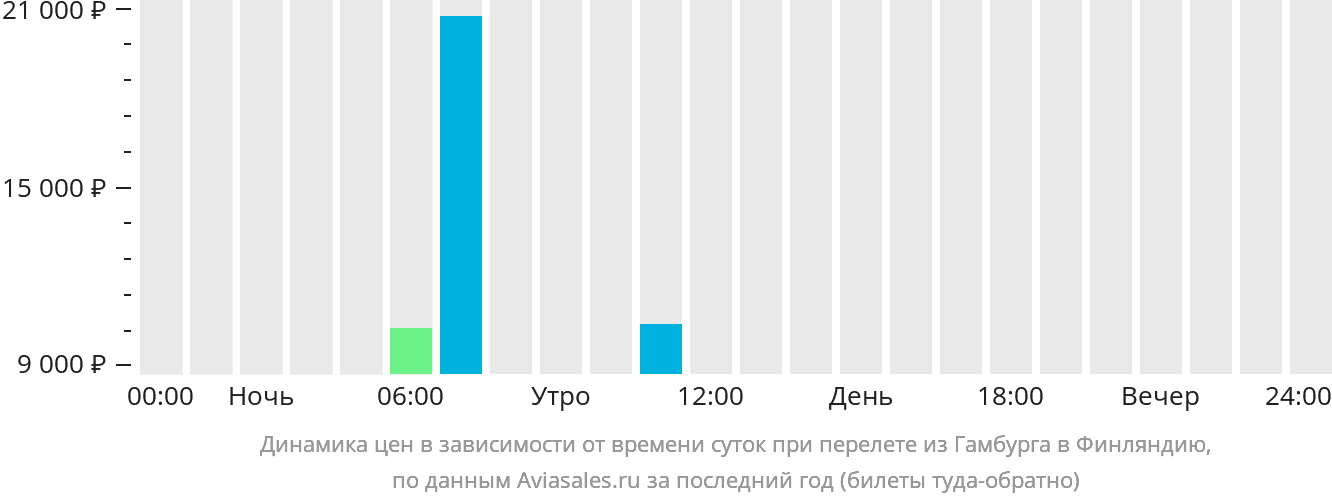 Динамика цен в зависимости от времени вылета из Гамбурга в Финляндию