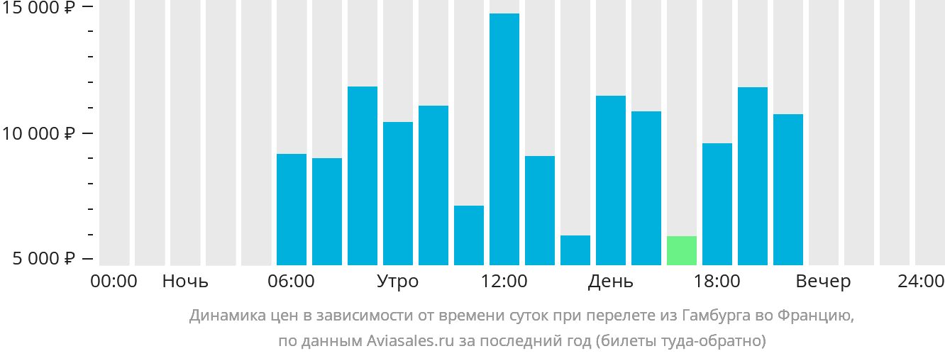 Динамика цен в зависимости от времени вылета из Гамбурга во Францию