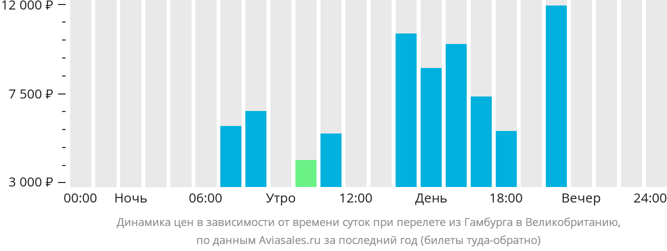 Динамика цен в зависимости от времени вылета из Гамбурга в Великобританию