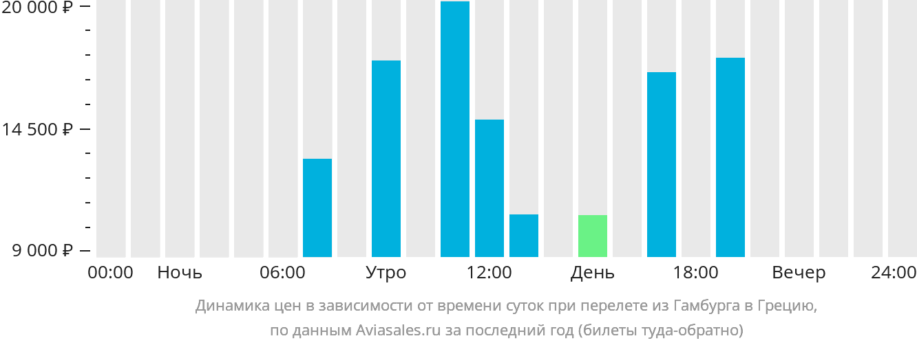 Динамика цен в зависимости от времени вылета из Гамбурга в Грецию