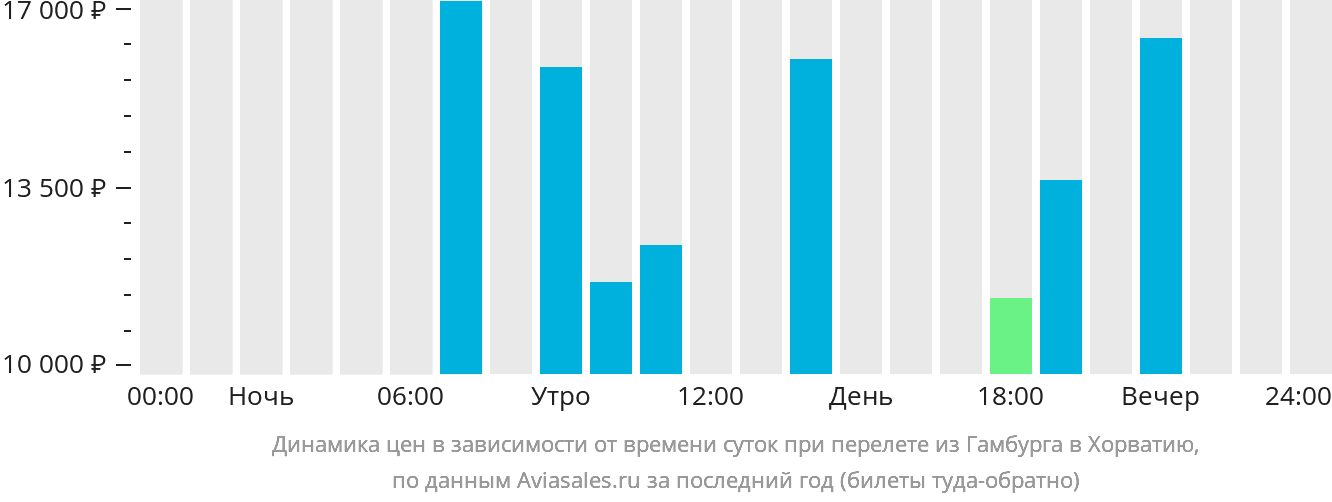 Динамика цен в зависимости от времени вылета из Гамбурга в Хорватию