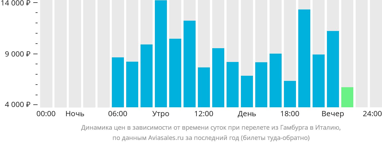 Динамика цен в зависимости от времени вылета из Гамбурга в Италию