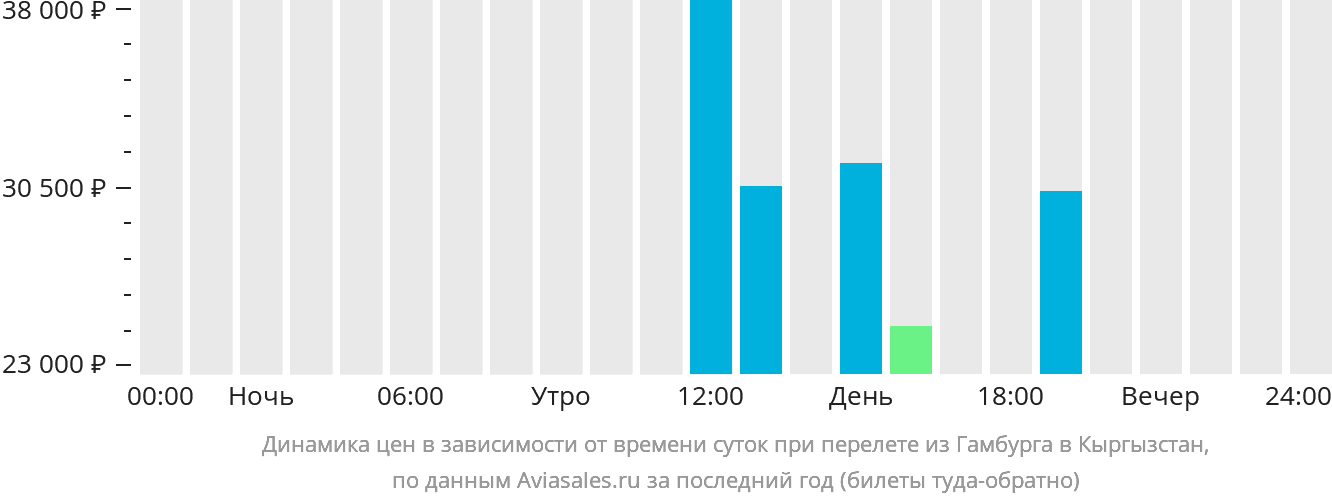 Динамика цен в зависимости от времени вылета из Гамбурга в Кыргызстан