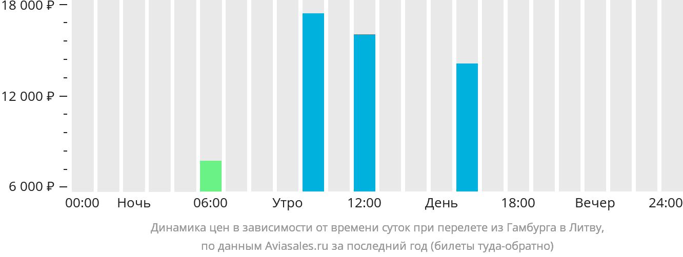 Динамика цен в зависимости от времени вылета из Гамбурга в Литву