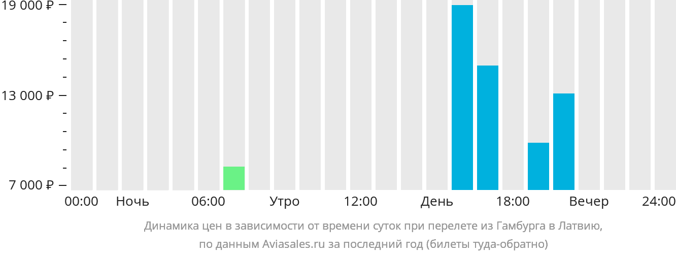 Динамика цен в зависимости от времени вылета из Гамбурга в Латвию