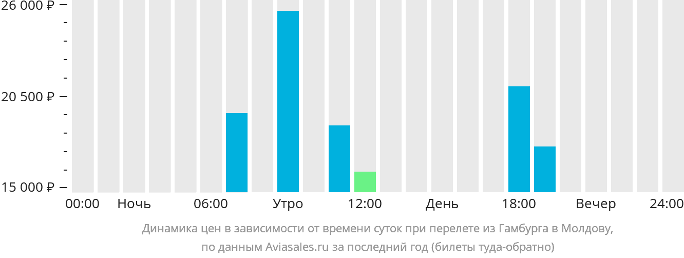 Динамика цен в зависимости от времени вылета из Гамбурга в Молдову