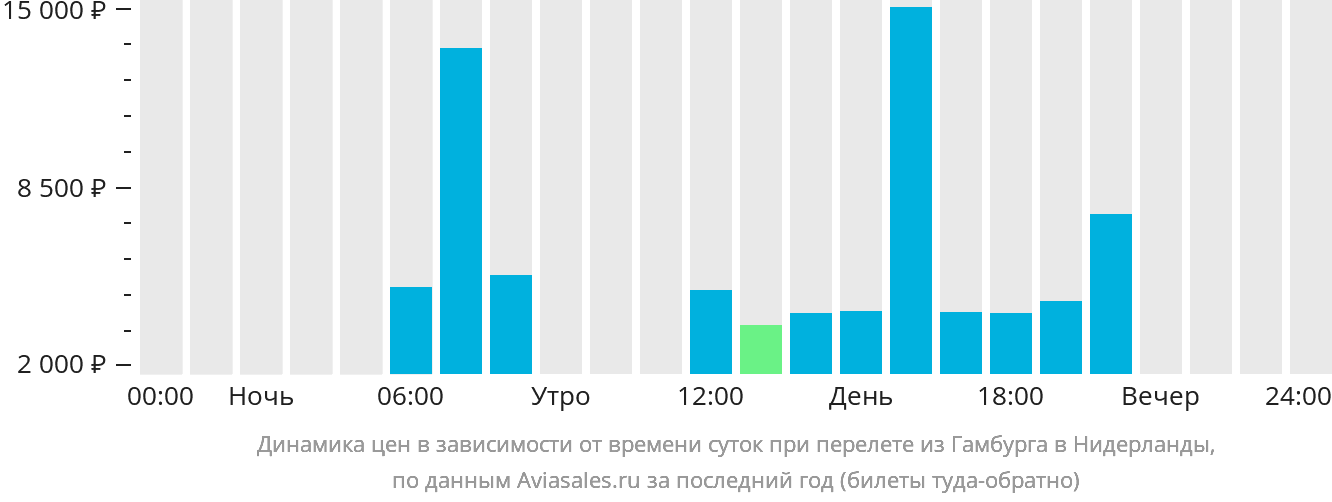 Динамика цен в зависимости от времени вылета из Гамбурга в Нидерланды