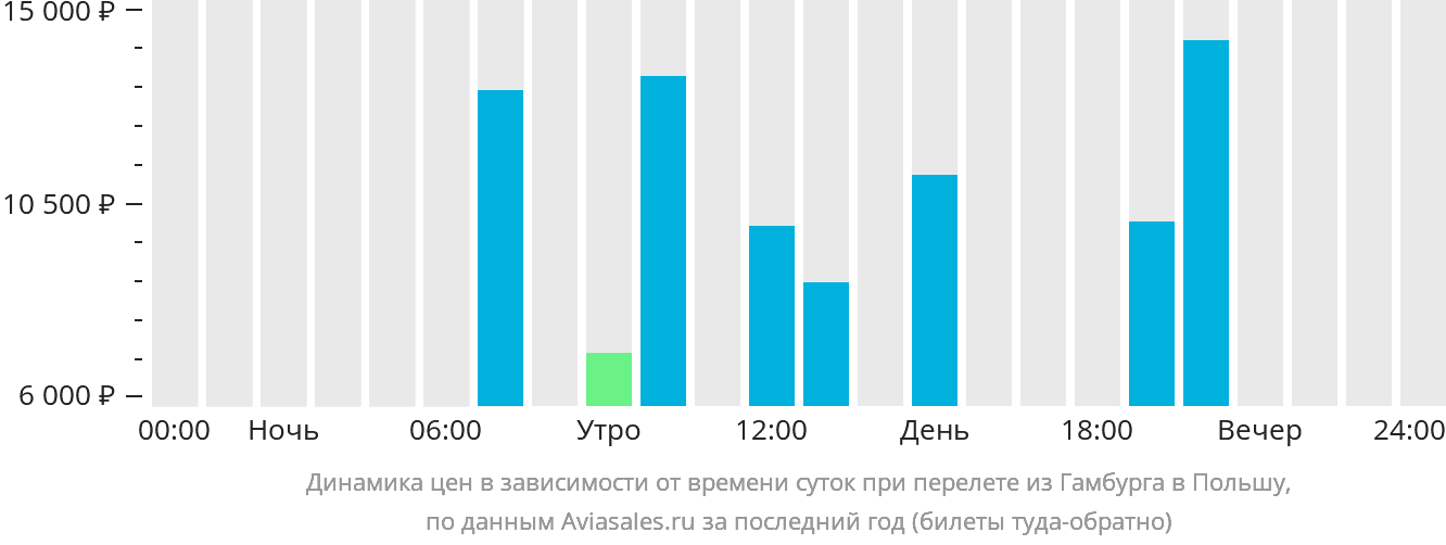 Динамика цен в зависимости от времени вылета из Гамбурга в Польшу