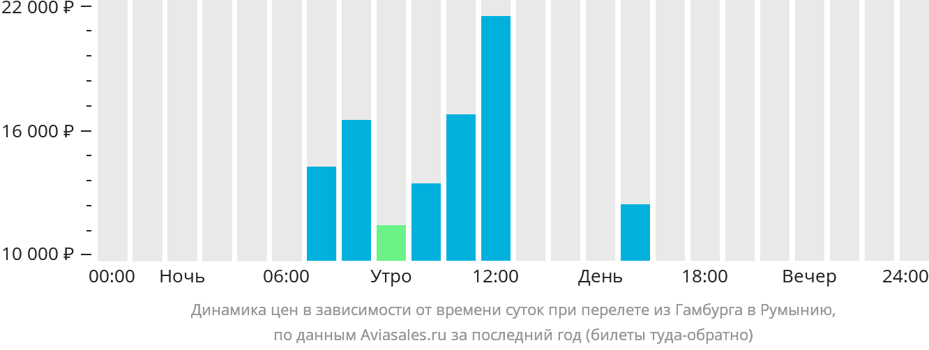 Динамика цен в зависимости от времени вылета из Гамбурга в Румынию