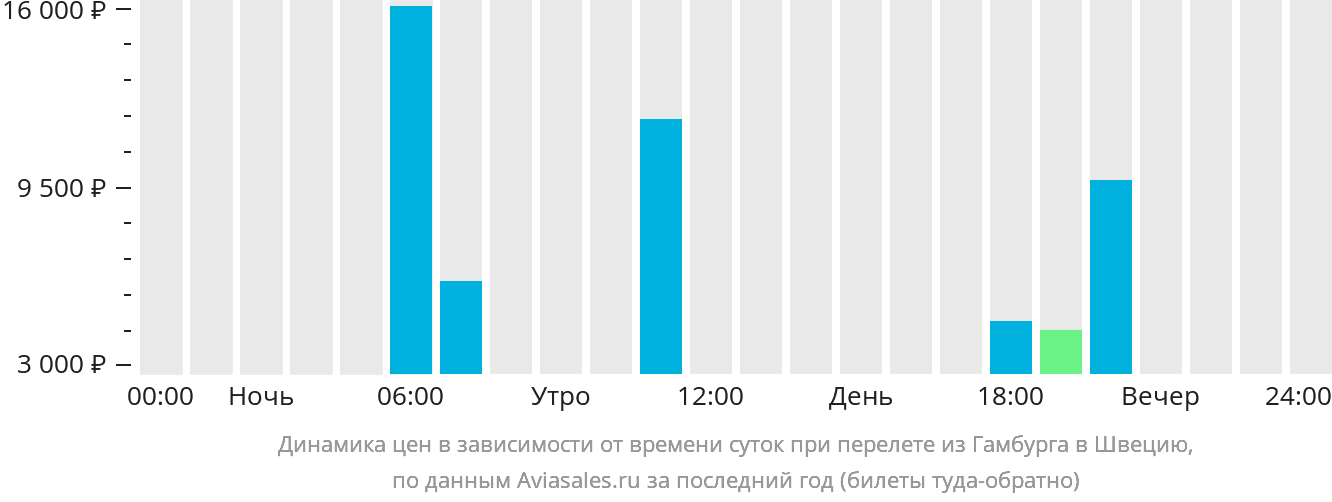 Динамика цен в зависимости от времени вылета из Гамбурга в Швецию