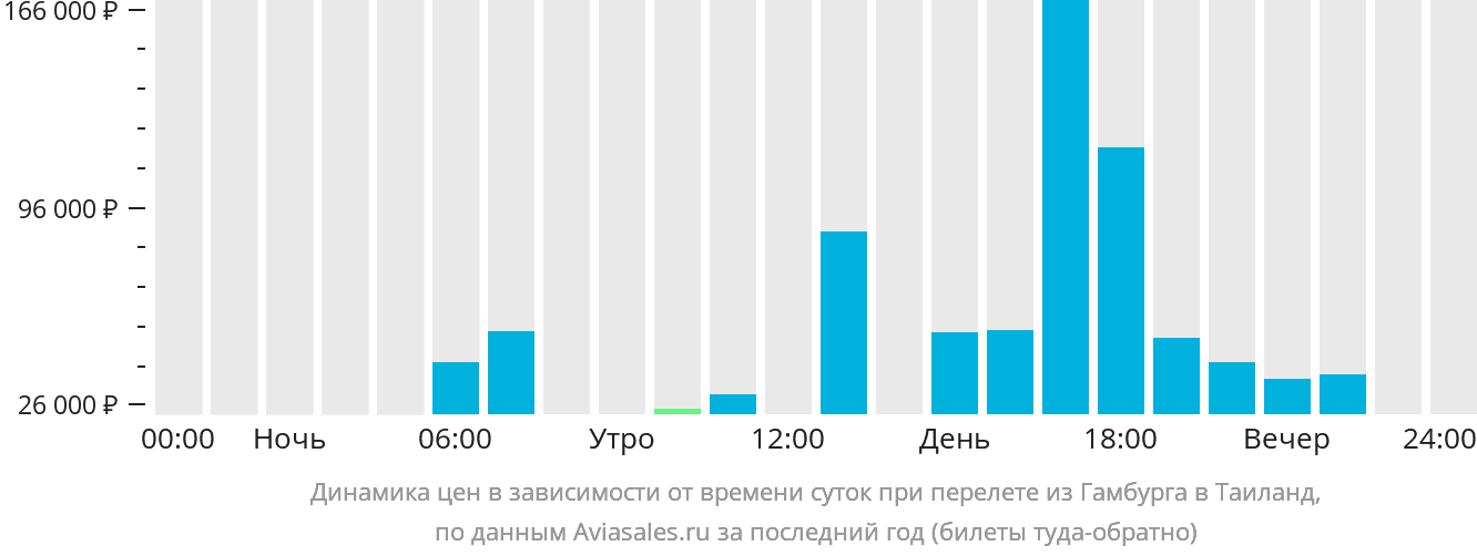 Динамика цен в зависимости от времени вылета из Гамбурга в Таиланд
