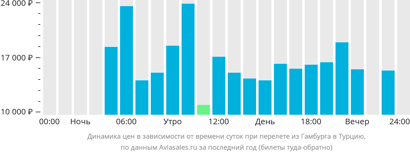 Динамика цен в зависимости от времени вылета из Гамбурга в Турцию