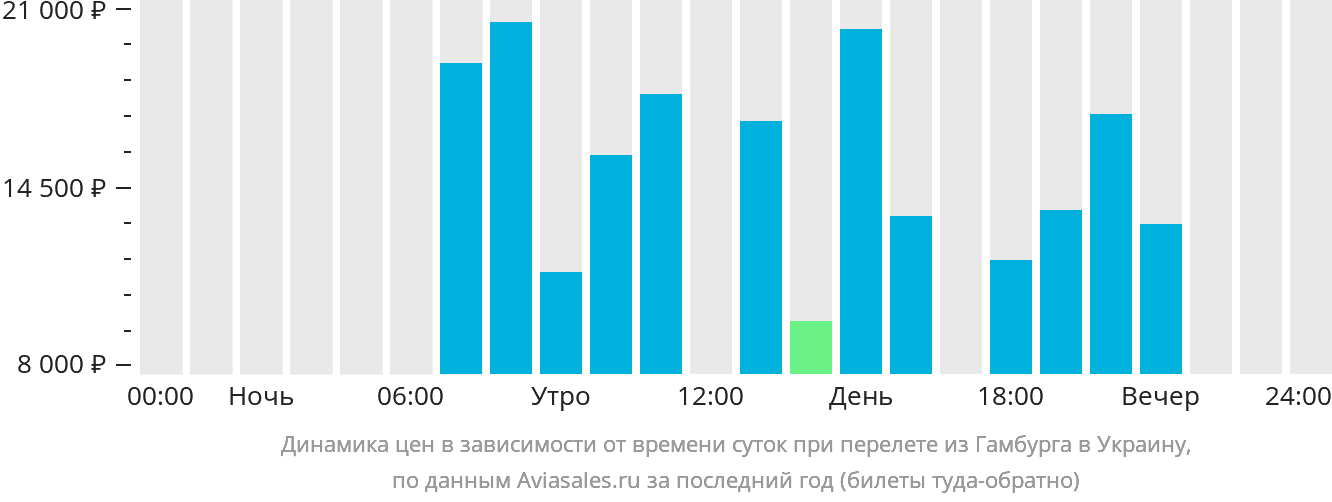 Динамика цен в зависимости от времени вылета из Гамбурга в Украину