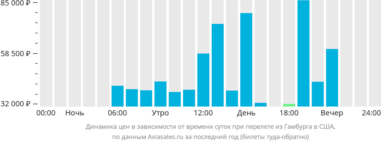 Динамика цен в зависимости от времени вылета из Гамбурга в США