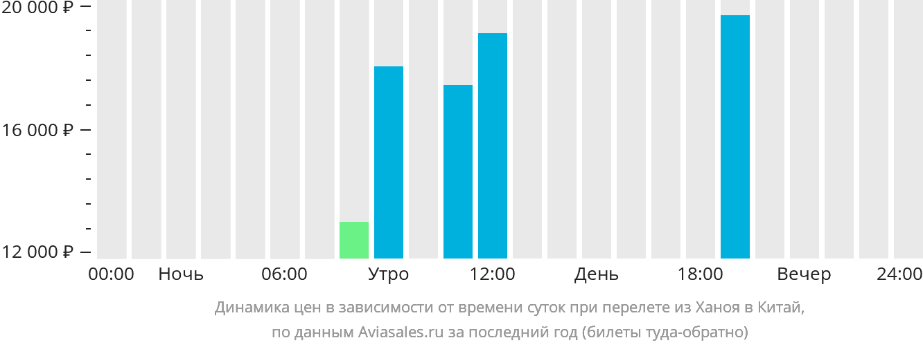 Динамика цен в зависимости от времени вылета из Ханоя в Китай