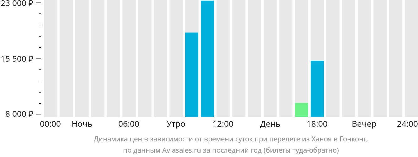 Динамика цен в зависимости от времени вылета из Ханоя в Гонконг