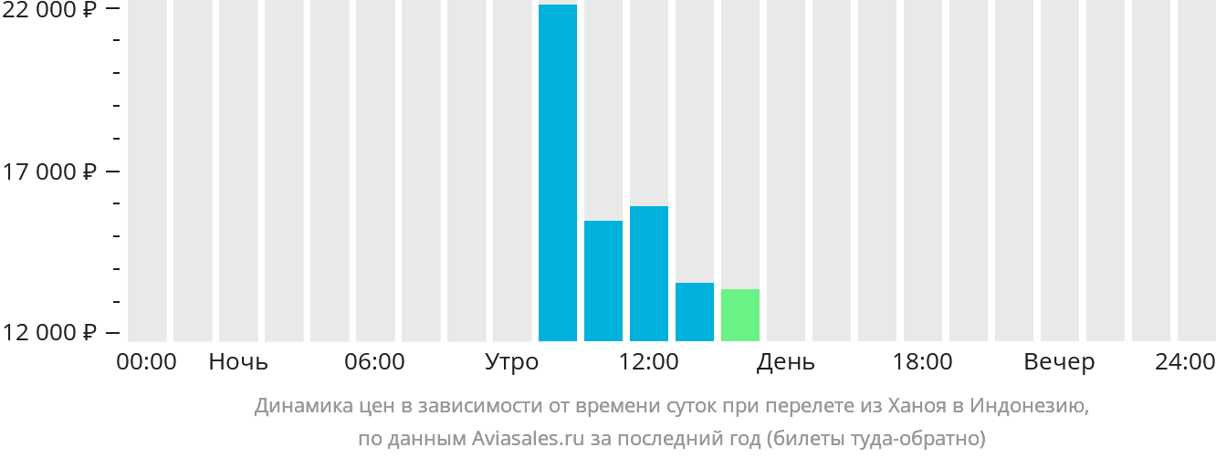 Динамика цен в зависимости от времени вылета из Ханоя в Индонезию