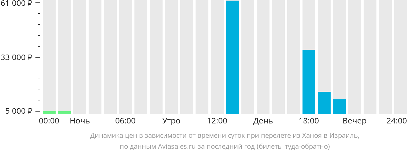 Динамика цен в зависимости от времени вылета из Ханоя в Израиль