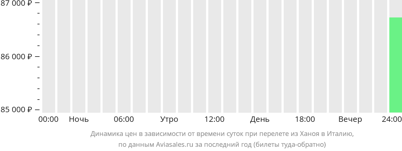 Динамика цен в зависимости от времени вылета из Ханоя в Италию