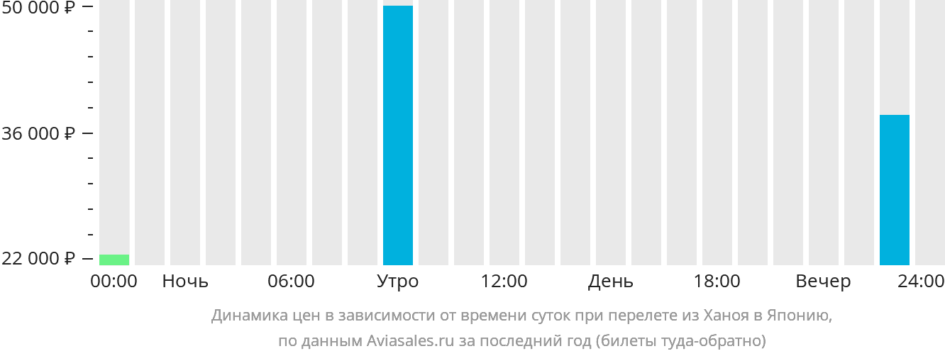 Динамика цен в зависимости от времени вылета из Ханоя в Японию