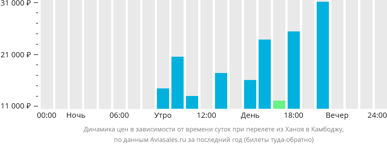 Динамика цен в зависимости от времени вылета из Ханоя в Камбоджу