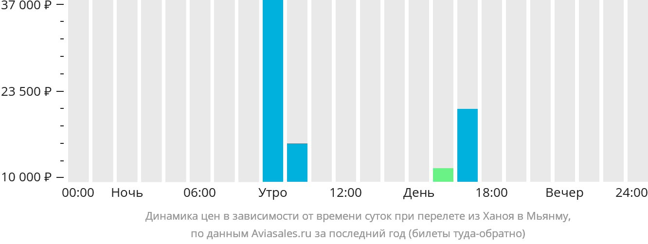 Динамика цен в зависимости от времени вылета из Ханоя в Мьянму